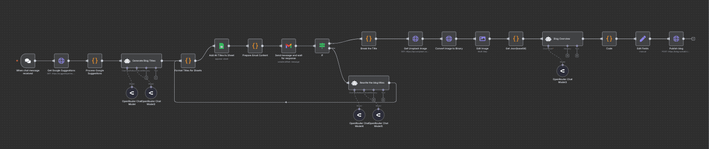 n8n workflow diagram showing the complete blog automation process